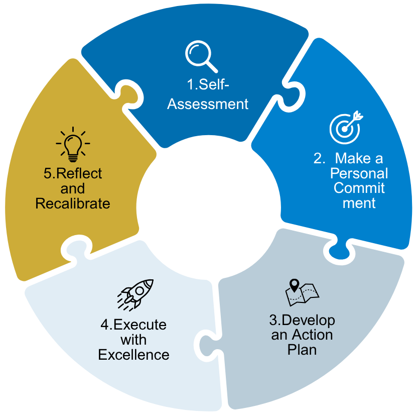 Circular Image Displaying 5 Point Model: self-assessment, personal commitment, action planning, execution, and reflection