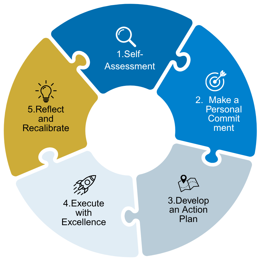 Circular 5-point Career Model Image