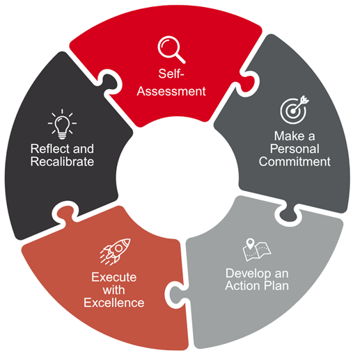 5 Point Model Image: Self Assessment, Make a Personal Commitment, Develop and Action Plan, Execute with Excellence, Reflect and Recalibrate